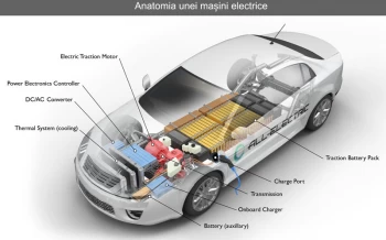 Anatomia unei masini electrice